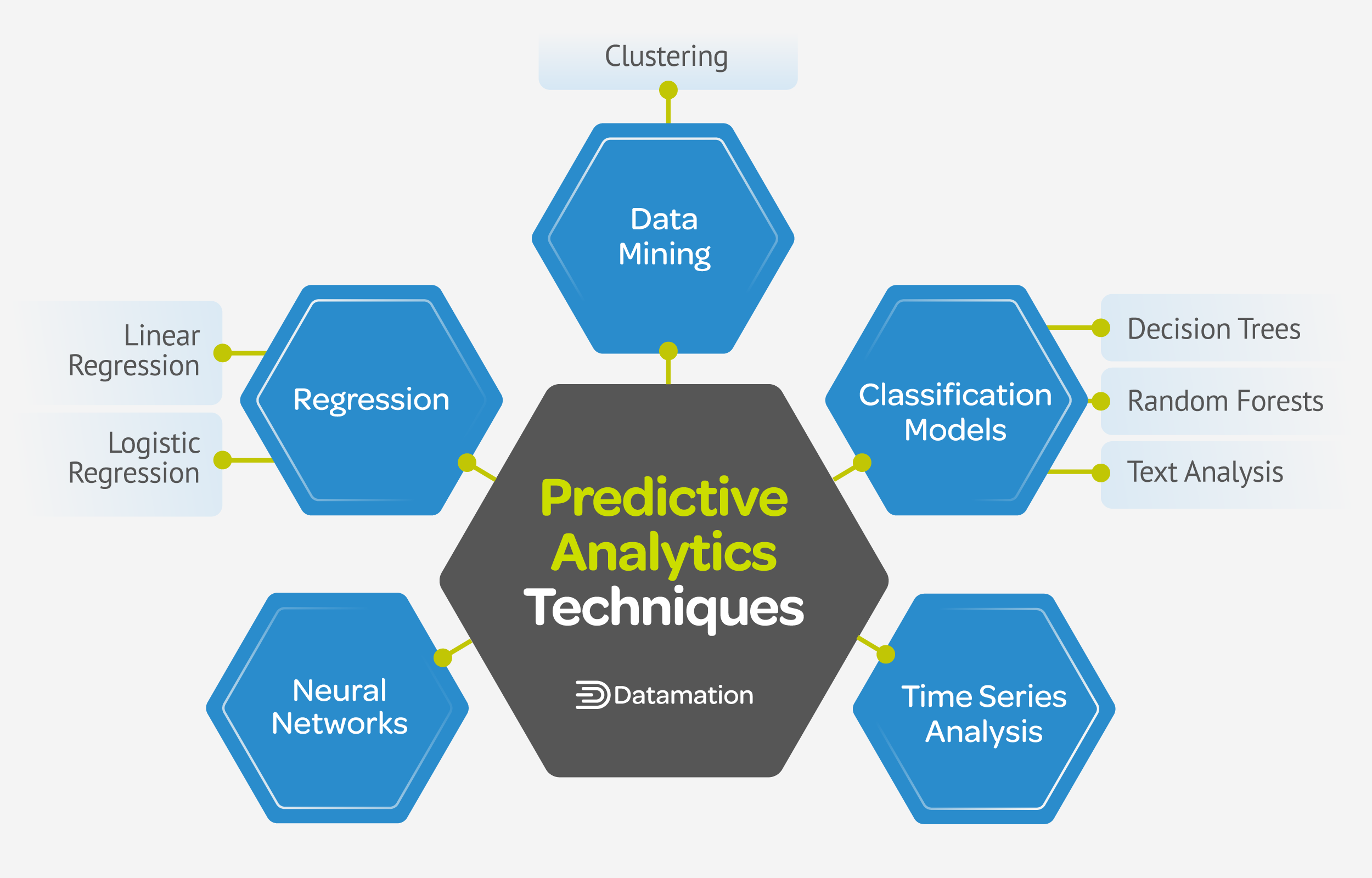 Predictive Analytics Techniques